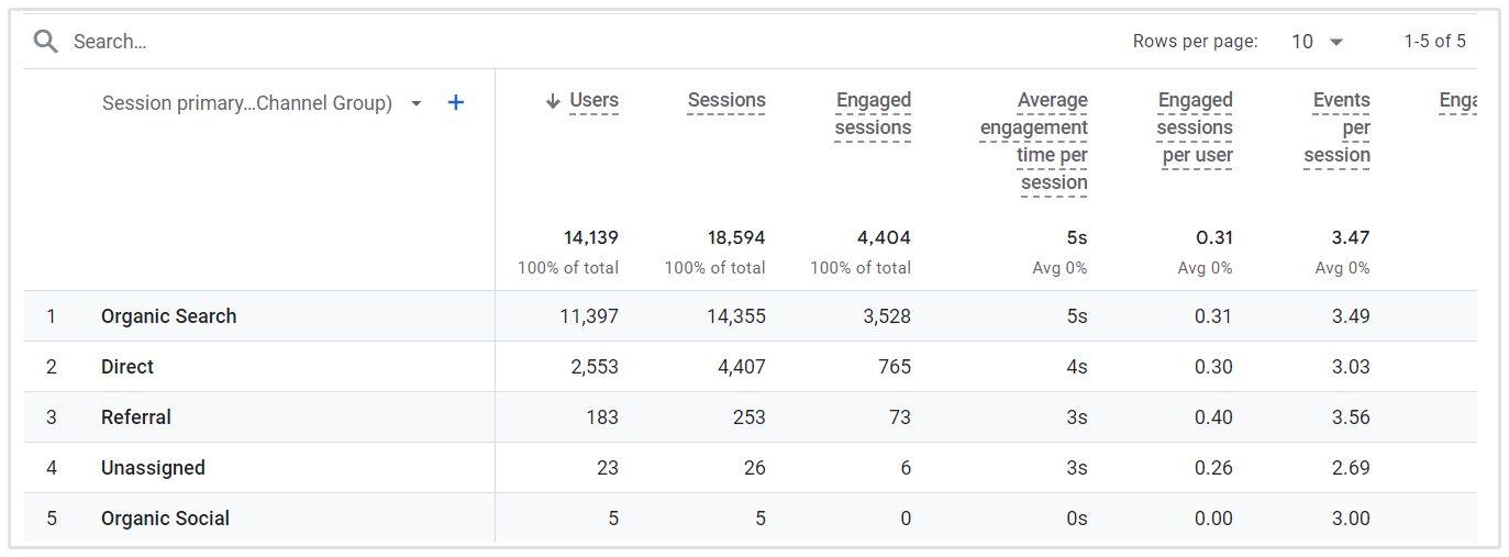 Bezpośrednie odwiedziny Tabela Google Analytics